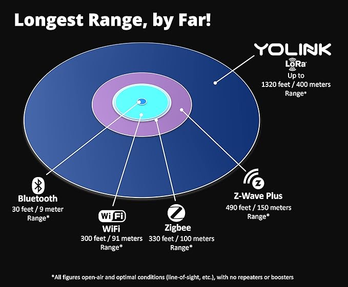 YoLink Smart Power Fail Alarm, AC Power Outage Alert, LoRa Long-Range Wireless, Remote Monitoring, App Alerts, Text/SMS, Email Alerts, YoLink Hub Required!