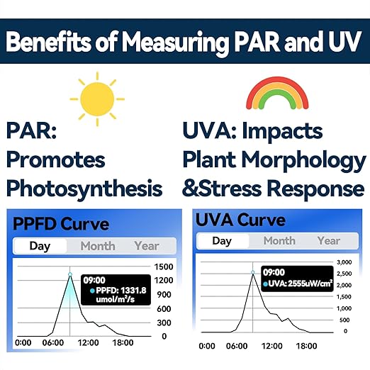 WiFi PAR Meter – Real-Time Light Intensity Monitor with Graph Recording | Measures PAR (400–700nm) and UVA for Grow Lights, Greenhouses