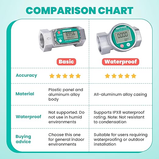 1.5 Inch NPT Fuel Flow Meter, 10.5-74 GPM 1-1/2" Inline Digital Turbine Flowmeter with LCD Display for Water, Diesel, Gas Oil, Gasoline, and Other Liquids - Supports Gallon, QTS, PTS, L, m³